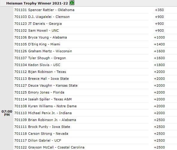 BetOnline 2021 Heisman odds.